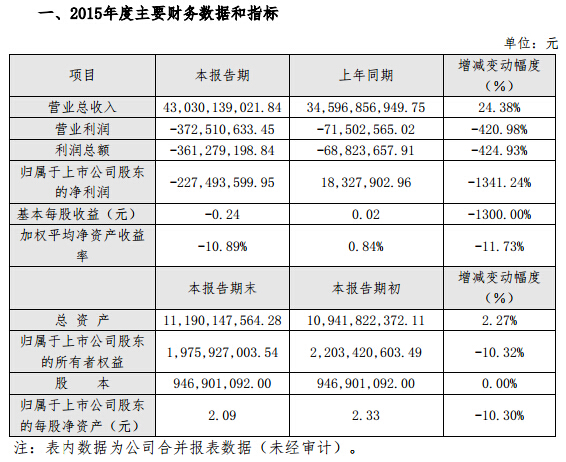 2015年巨亏2.27亿 天音控股掉进冰窟窿