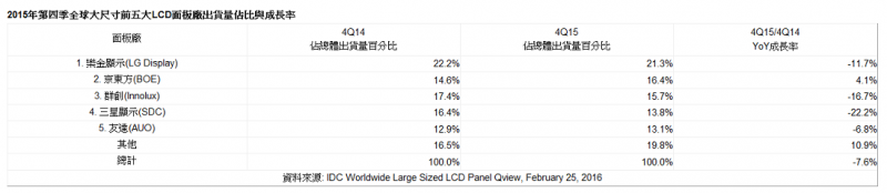 京东方大尺寸面板出货量超越群创跻身全球第二