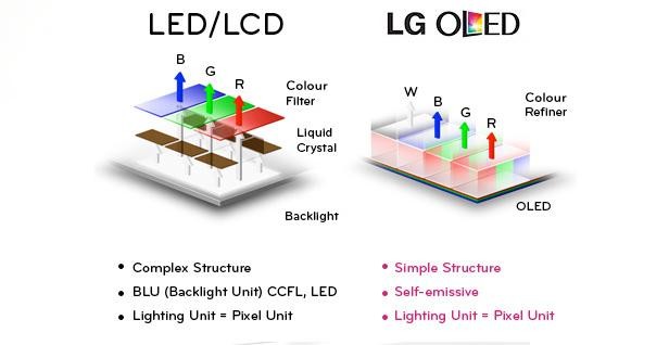 OLED对比LEDLCD：哪种屏幕技术更胜一筹？