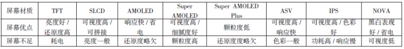 手机屏幕及显示技术分析