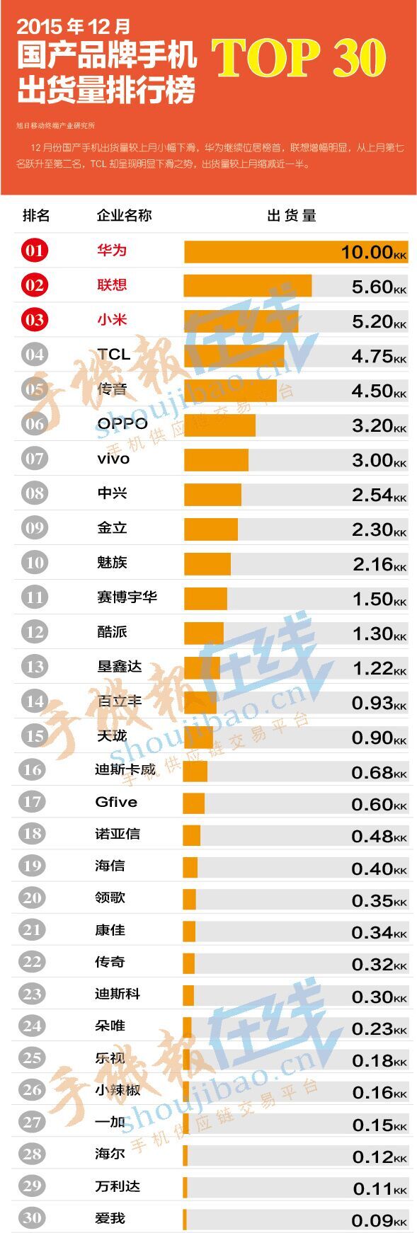 2015年12月份国产品牌手机出货量排行榜