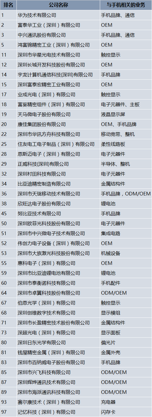 2015年度深圳市工业百强企业名单出炉