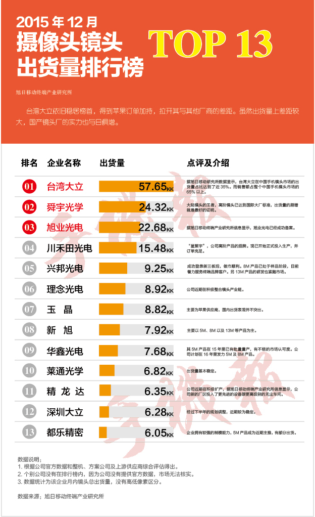 2015年12月份摄像头镜头出货量排行榜