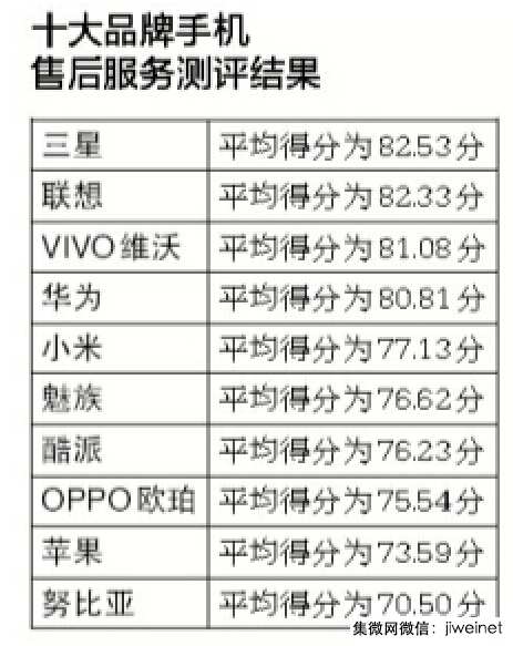 十大手机售后排名：苹果、努比亚垫底