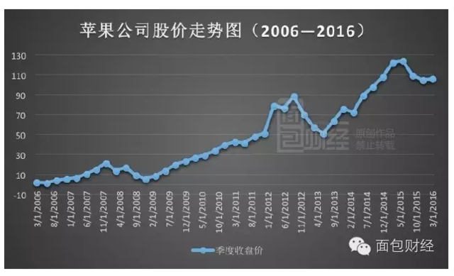 苹果8年收入超6万亿 库克年薪只有杨元庆一半