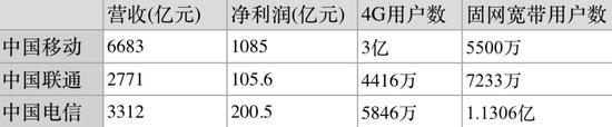 三大运营商去年日赚3.8亿元