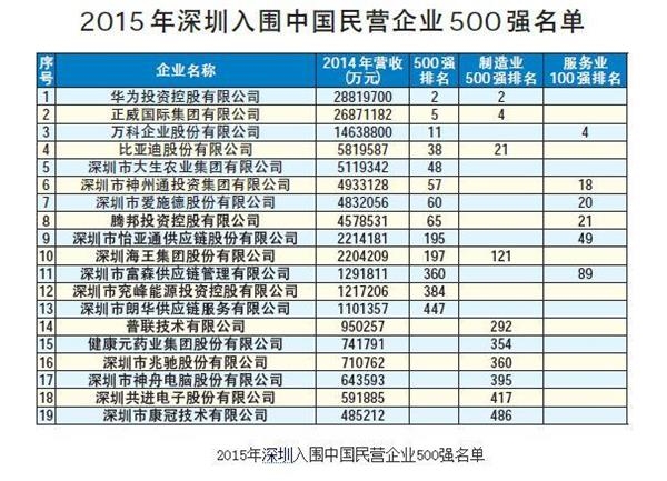 华为在中国民营企业500强榜单排第二，谁是第一?