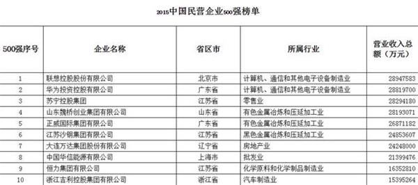 华为在中国民营企业500强榜单排第二，谁是第一?