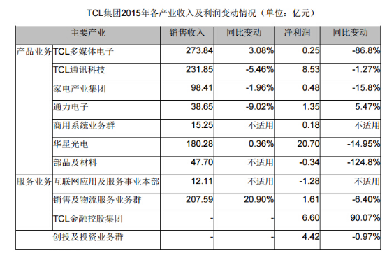 TCL集团去年营收1045.79亿元 移动终端业绩微降