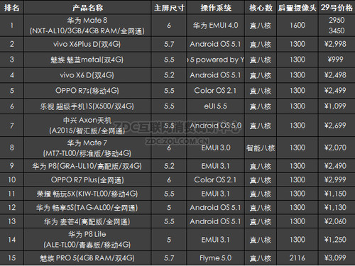 2016年2月中国国产手机市场分析报告