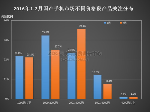 2016年2月中国国产手机市场分析报告