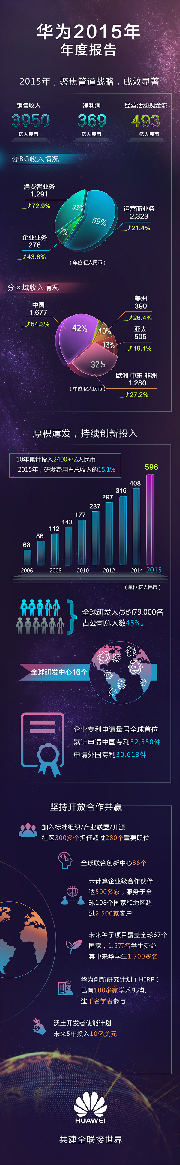 华为2015年年报：净利润369亿元 同比增长33%