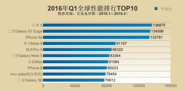 iPhone6S被秒:2016年Q1全球手机性能排行Top10