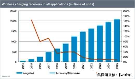 2015年无线充电接收器全球出货量达1.44亿台