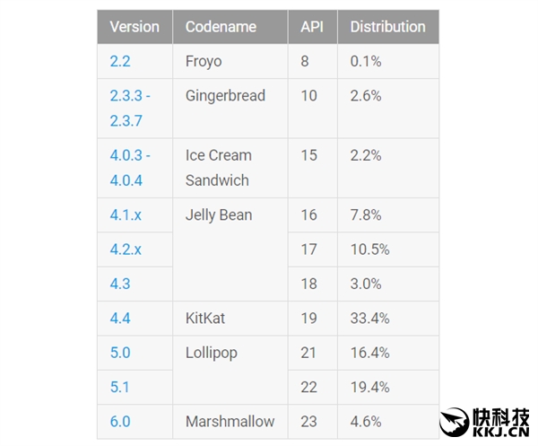 Android6.0彻底爆发：市场份额翻番！