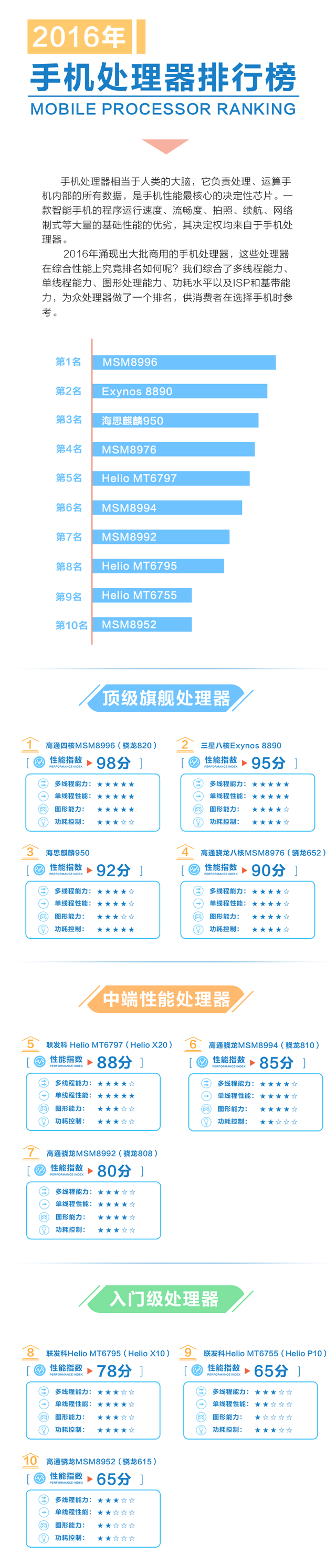 一张图看懂2016年手机处理器排行榜