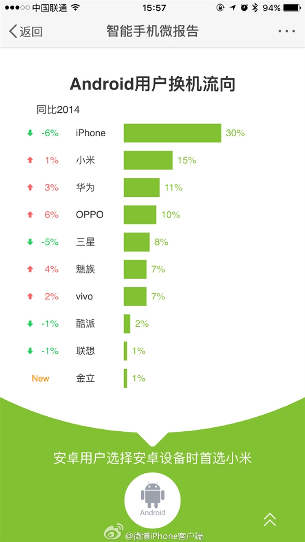 最新手机报告：安卓用户换安卓首选小米