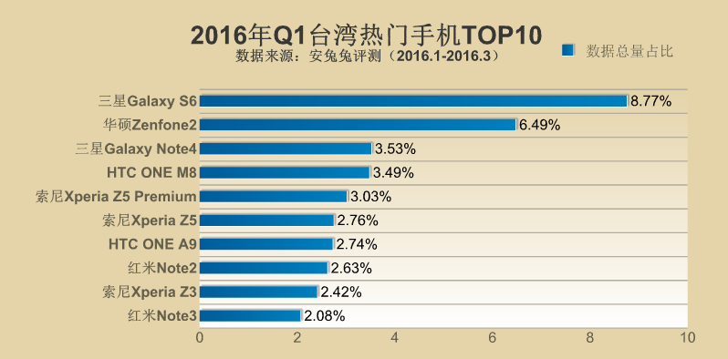 2016年Q1全球各地区热门手机TOP10