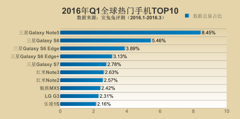 2016年Q1全球各地区热门手机TOP10