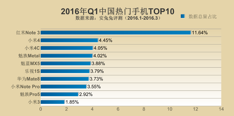 2016年Q1全球各地区热门手机TOP10