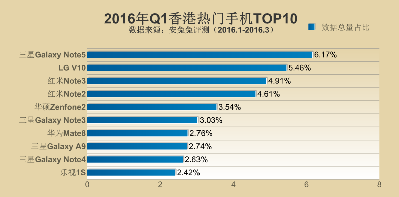 2016年Q1全球各地区热门手机TOP10