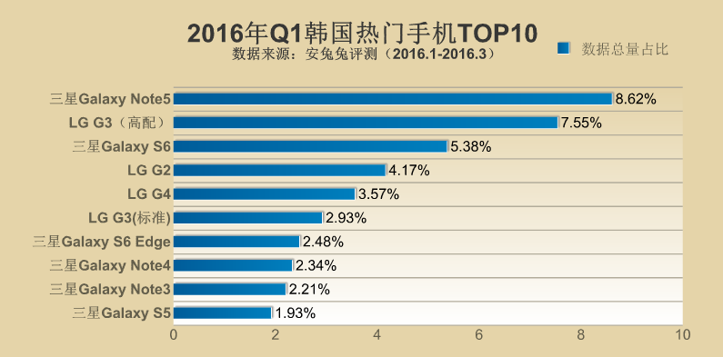 2016年Q1全球各地区热门手机TOP10