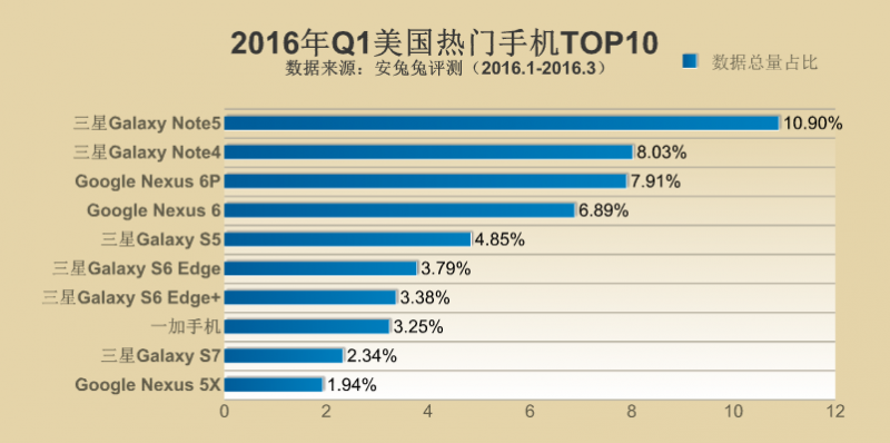 2016年Q1全球各地区热门手机TOP10