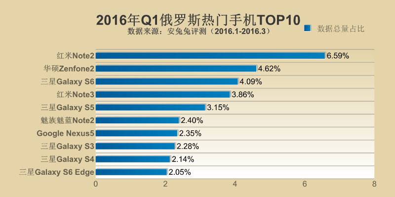 2016年Q1全球各地区热门手机TOP10