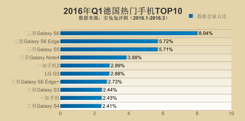 2016年Q1全球各地区热门手机TOP10