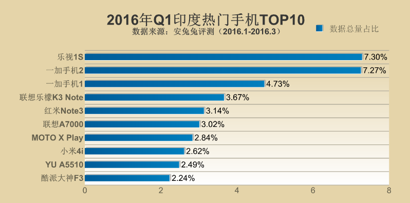 2016年Q1全球各地区热门手机TOP10