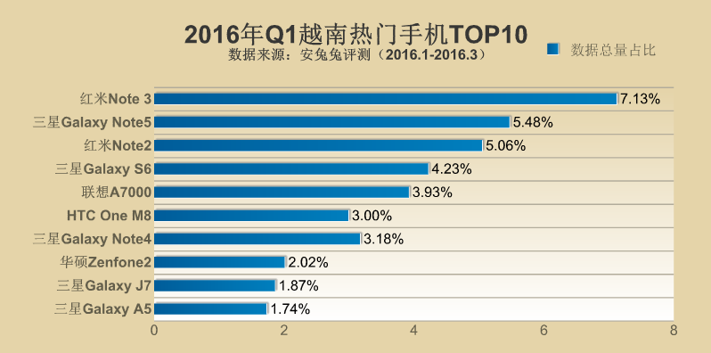 2016年Q1全球各地区热门手机TOP10