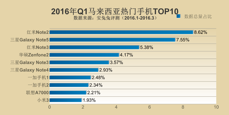 2016年Q1全球各地区热门手机TOP10