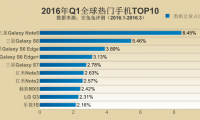 2016年Q1全球各地区热门手机TOP10