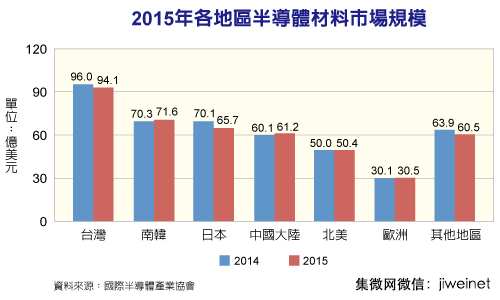 2015年全球半导体材料市场排行榜