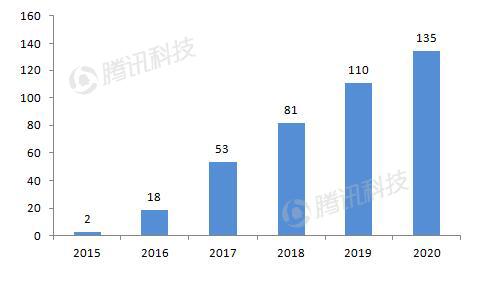 德银VR报告：2020年移动VR用户数量将达到1.35亿