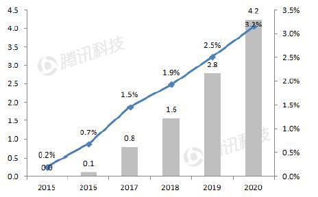 德银VR报告：2020年移动VR用户数量将达到1.35亿