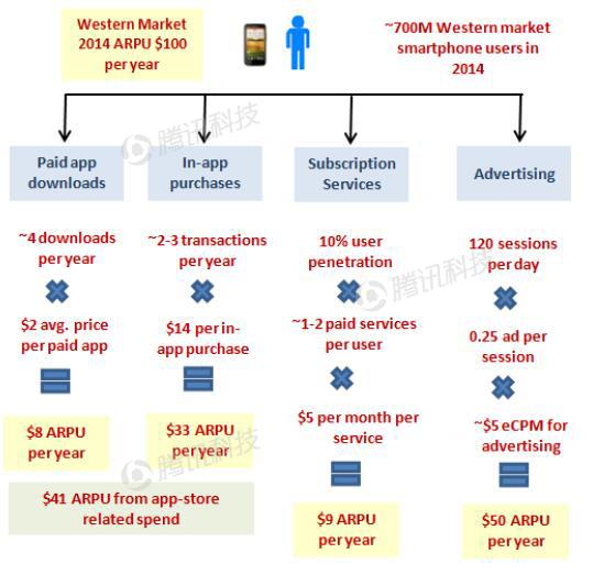 德银VR报告：2020年移动VR用户数量将达到1.35亿