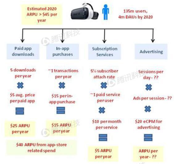 德银VR报告：2020年移动VR用户数量将达到1.35亿