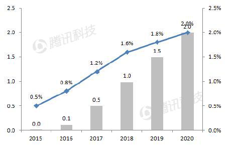 德银VR报告：2020年移动VR用户数量将达到1.35亿