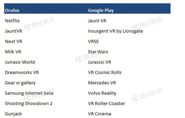 德银VR报告：2020年移动VR用户数量将达到1.35亿