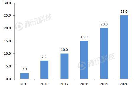 德银VR报告：2020年移动VR用户数量将达到1.35亿