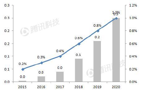 德银VR报告：2020年移动VR用户数量将达到1.35亿