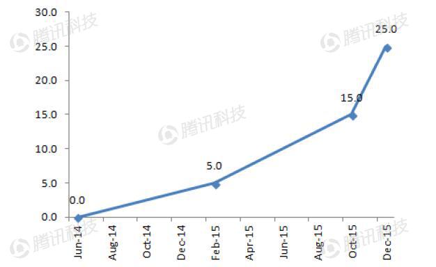 德银VR报告：2020年移动VR用户数量将达到1.35亿