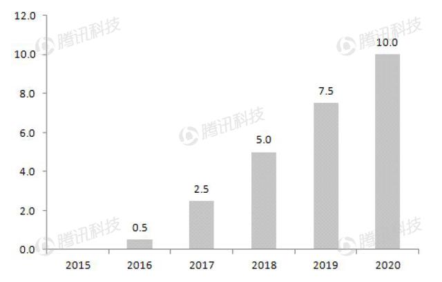 德银VR报告：2020年移动VR用户数量将达到1.35亿