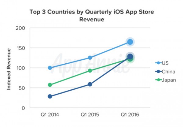 2016年Q1中国App Store总营收首次超越日本 位居全球第二