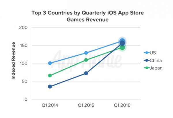 2016年Q1中国App Store总营收首次超越日本 位居全球第二