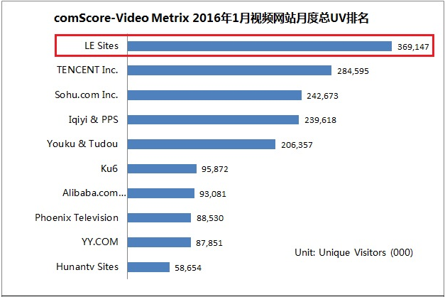 乐视网2016年第一季营业利润12284.84万元,同比增长431.63%