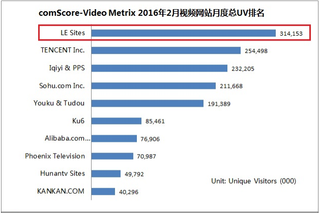 乐视网2016年第一季营业利润12284.84万元,同比增长431.63%