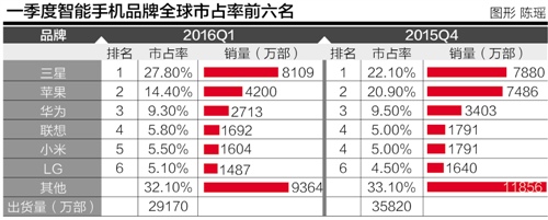 三星大涨苹果大跌：一季度手机市场动荡不安