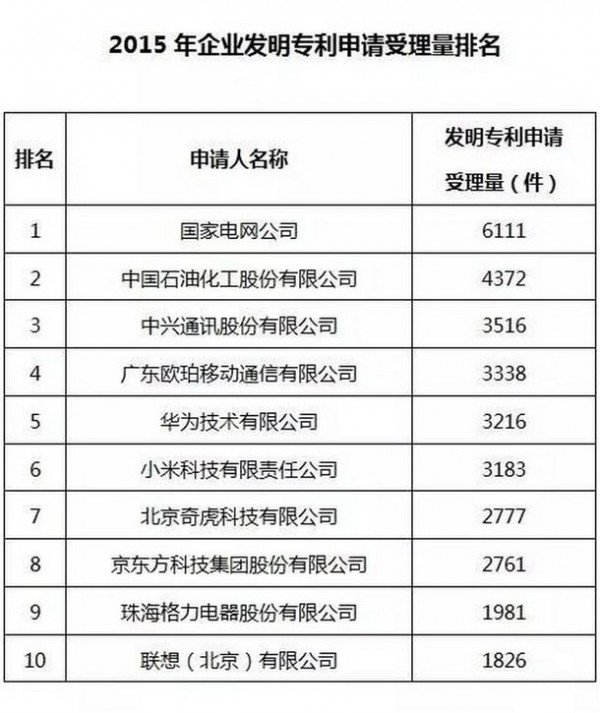 2015年中国通信专利数量排名